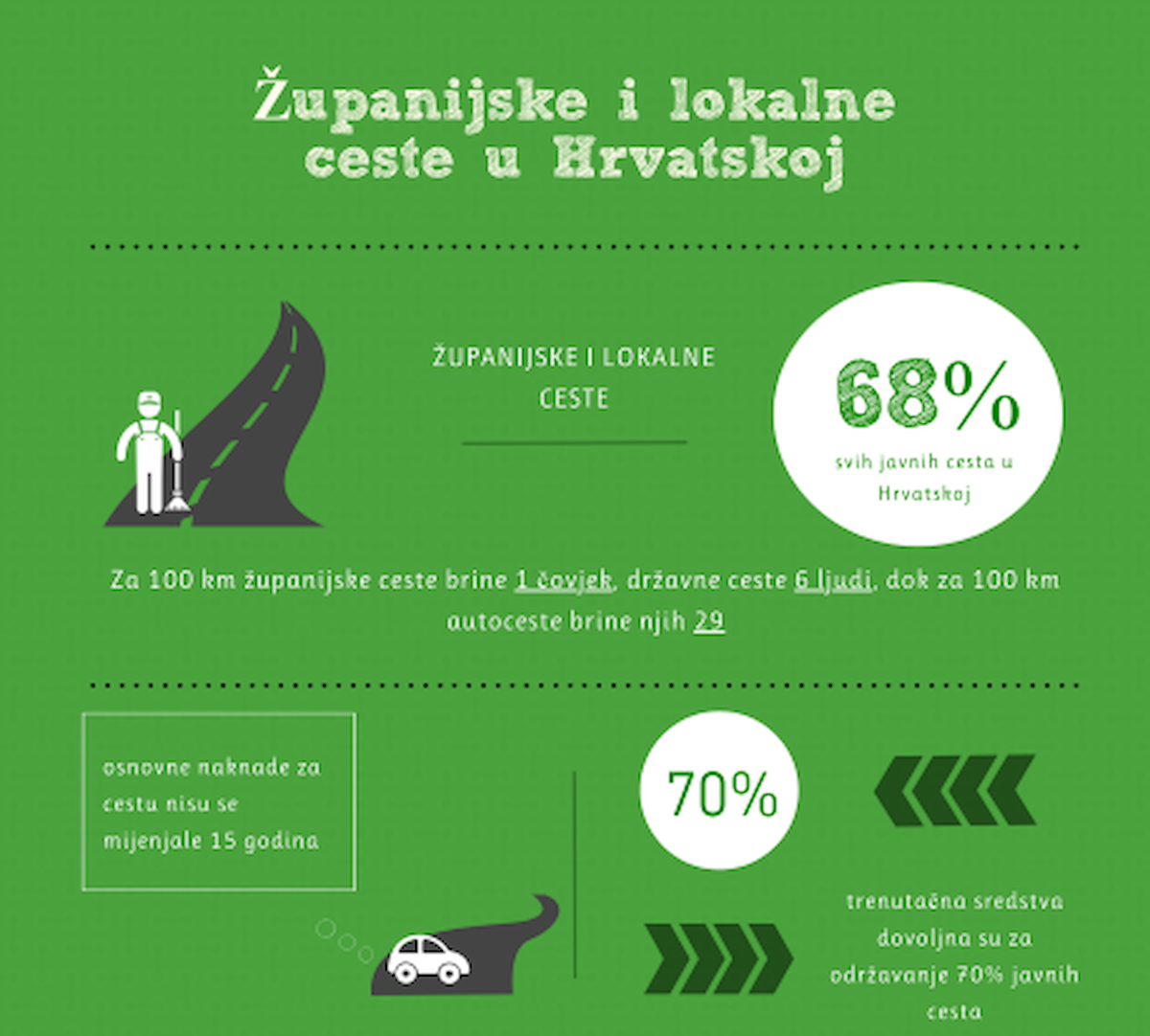 Goran Pauk: Sigurnost građana i gospodarski razvoj mogući su samo uz povećano ulaganje u županijske i lokalne ceste